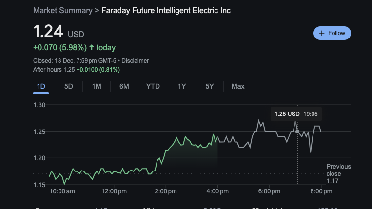 Faraday Future Intelligent Electric Inc. (FFIE) Share Price